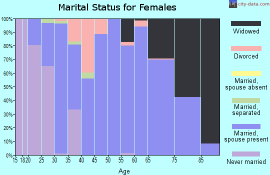 Zip code 43102 marital status for females