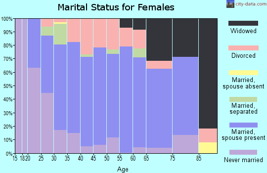 Zip code 43103 marital status for females