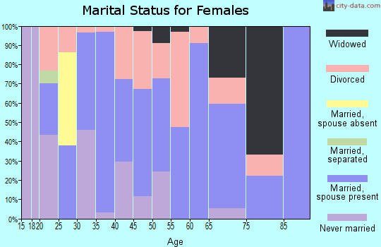 Zip code 43106 marital status for females