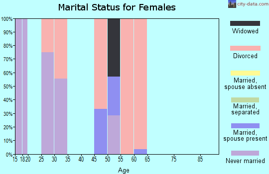 Zip code 43109 marital status for females