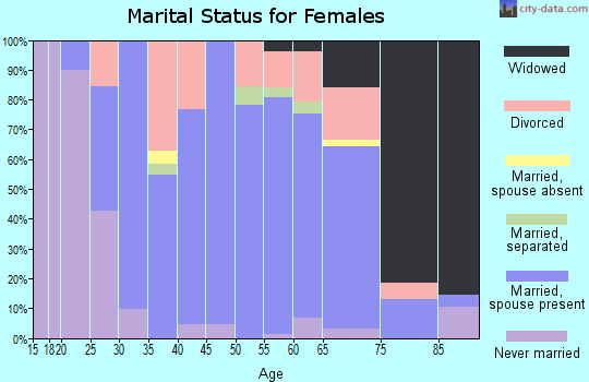 Zip code 43112 marital status for females