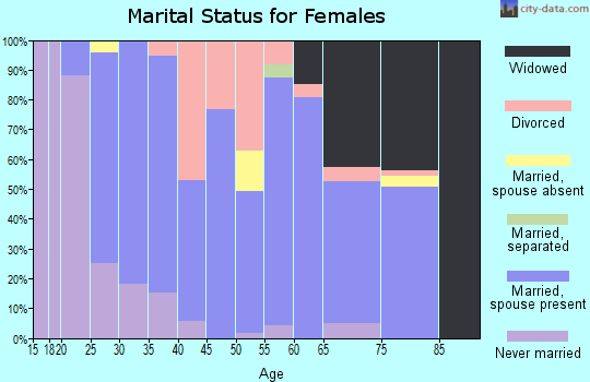 Zip code 43115 marital status for females