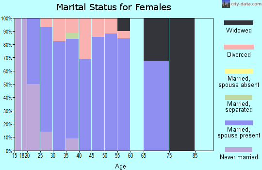Zip code 43116 marital status for females