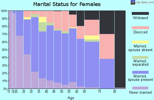 Zip code 43119 marital status for females