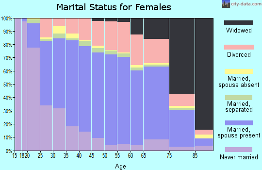 Zip code 43123 marital status for females