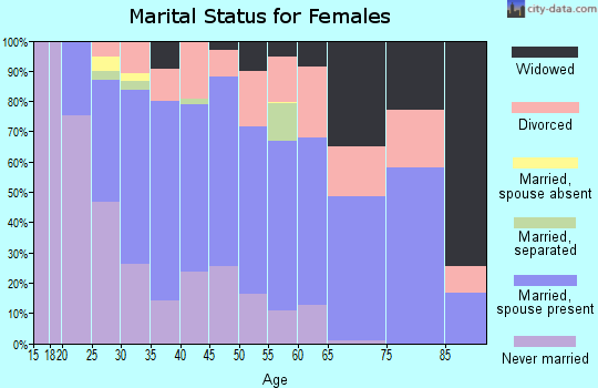 Zip code 43125 marital status for females