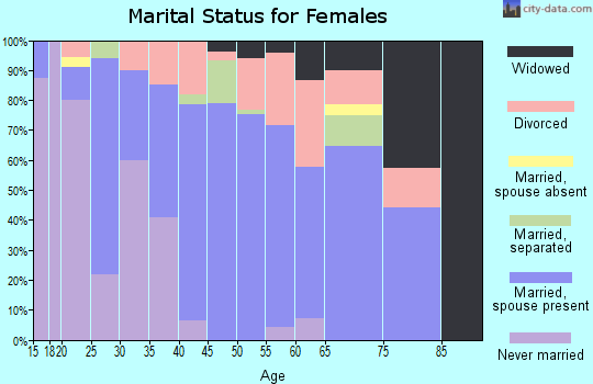 Zip code 43128 marital status for females