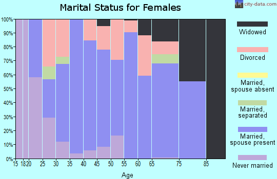 Zip code 43135 marital status for females