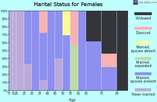 Zip code 43136 marital status for females