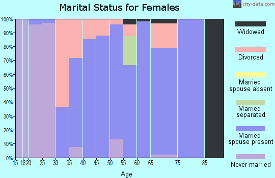 Zip code 43137 marital status for females