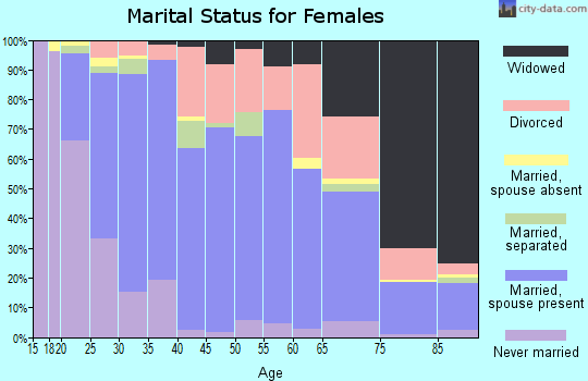 Zip code 43138 marital status for females
