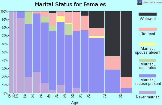 Zip code 43143 marital status for females