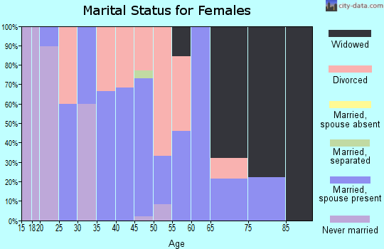 Zip code 43144 marital status for females