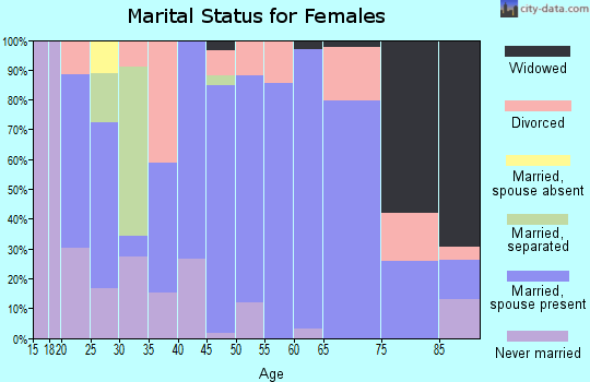 Zip code 43145 marital status for females