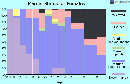 Zip code 43146 marital status for females