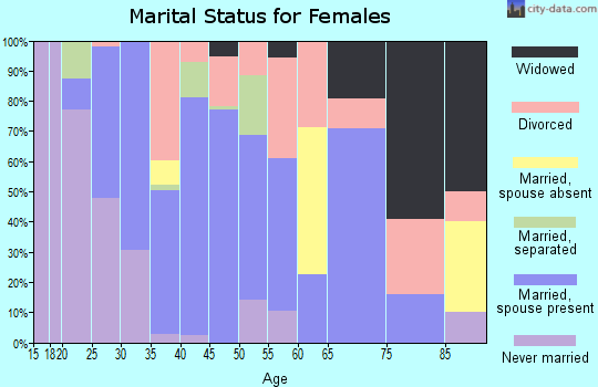 Zip code 43148 marital status for females