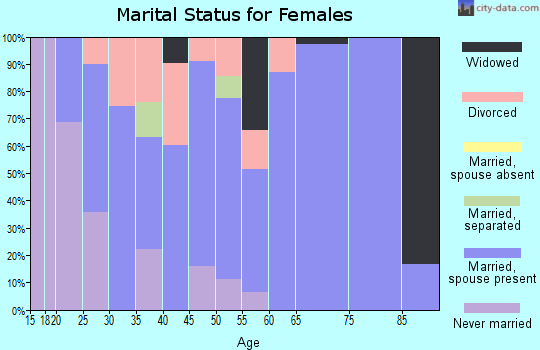 Zip code 43149 marital status for females