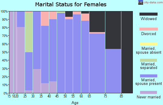 Zip code 43150 marital status for females