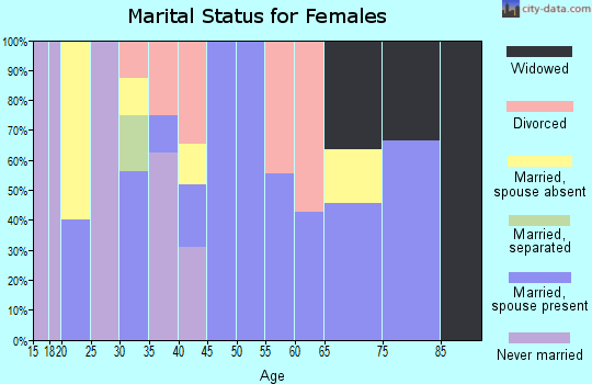 Zip code 43151 marital status for females