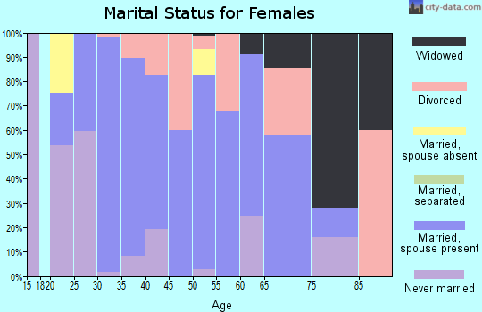 Zip code 43154 marital status for females