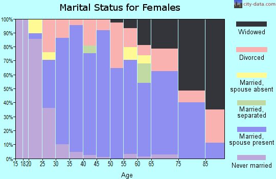 Zip code 43162 marital status for females