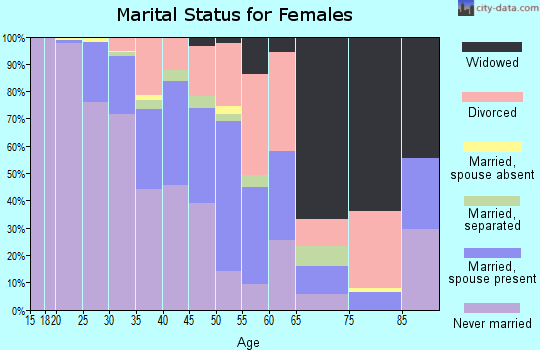 Zip code 43201 marital status for females