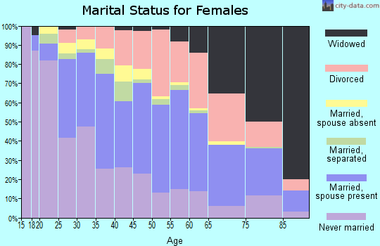 Zip code 43204 marital status for females
