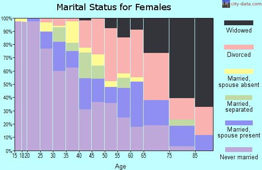 Zip code 43205 marital status for females
