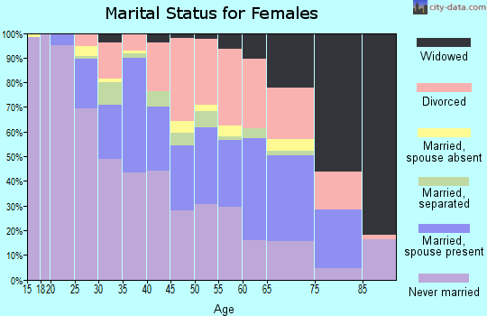 Zip code 43206 marital status for females