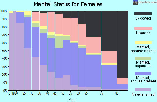 Zip code 43207 marital status for females