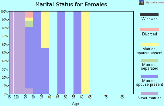 Zip code 43210 marital status