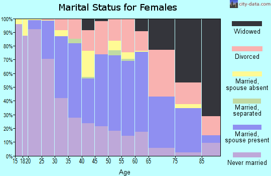 Zip code 43212 marital status for females