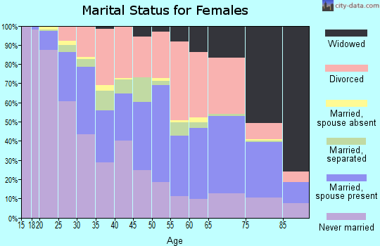 Zip code 43213 marital status for females