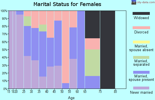 Zip code 43217 marital status for females