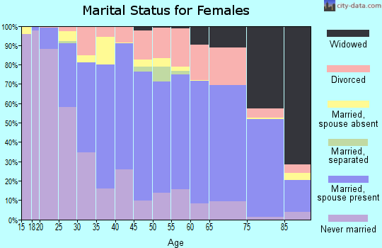 Zip code 43220 marital status for females