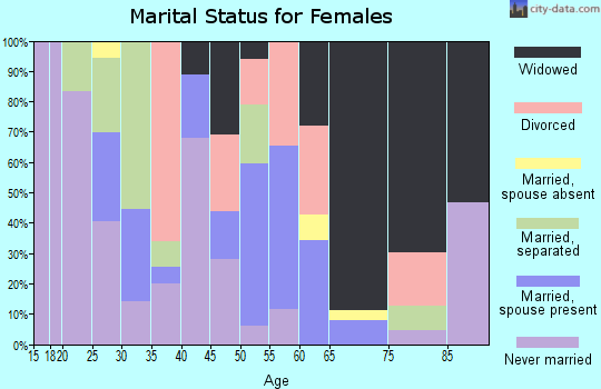 Zip code 43222 marital status for females