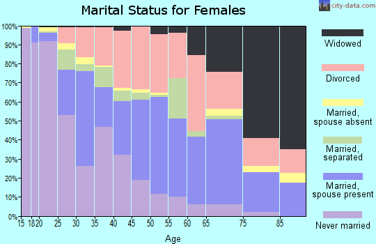 Zip code 43223 marital status for females