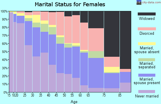 Zip code 43224 marital status for females