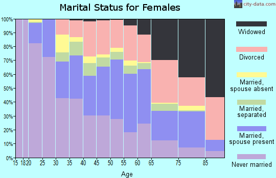 Zip code 43227 marital status for females