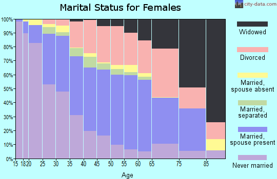 Zip code 43228 marital status for females