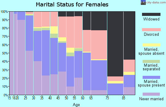 Zip code 43231 marital status for females