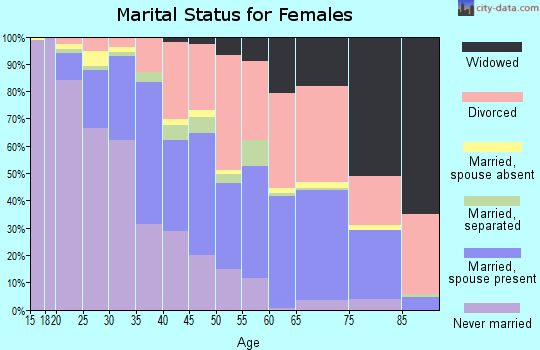 Zip code 43232 marital status for females