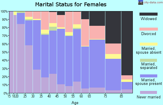 Zip code 43235 marital status for females
