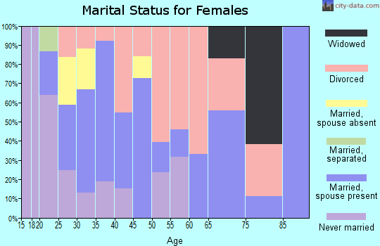 Zip code 43240 marital status for females