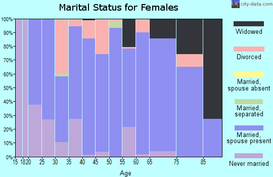 Zip code 43310 marital status for females