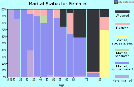 Zip code 43314 marital status for females