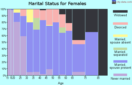 Zip code 43315 marital status for females