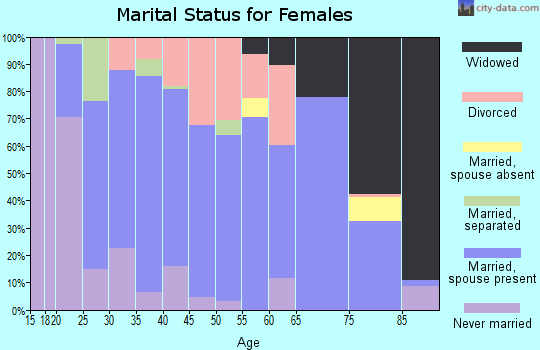 Zip code 43316 marital status for females