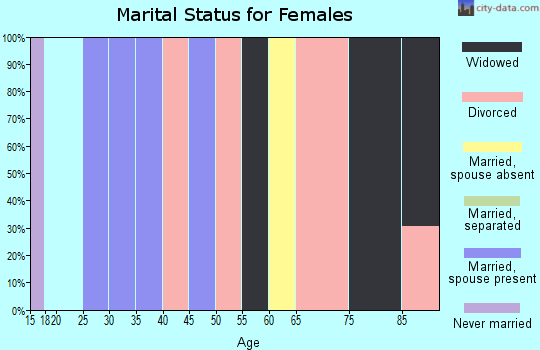 Zip code 43317 marital status for females