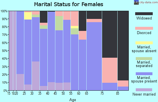 Zip code 43318 marital status for females